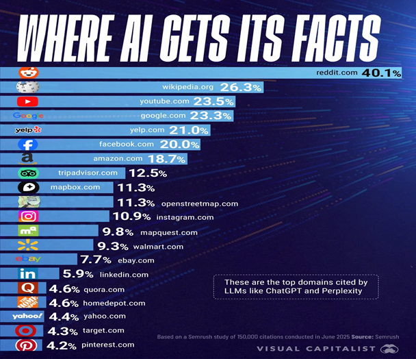 From Where AI gets Facts